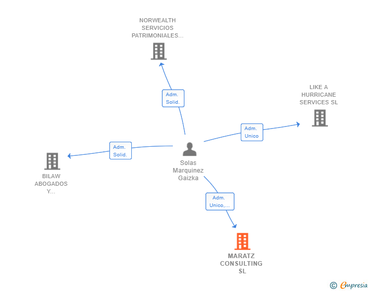Vinculaciones societarias de MARATZ CONSULTING SL