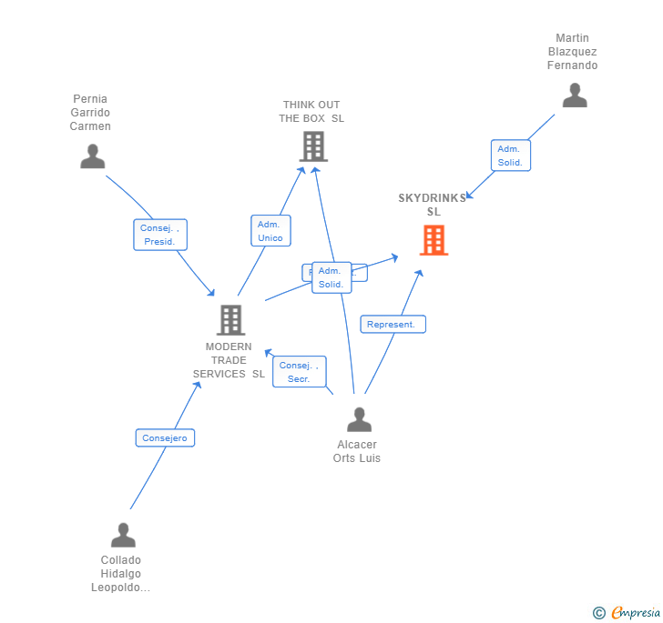 Vinculaciones societarias de SKYDRINKS SL