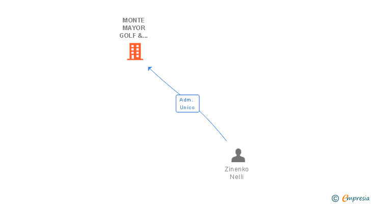 Vinculaciones societarias de MONTE MAYOR GOLF & COUNTRY CLUB SL