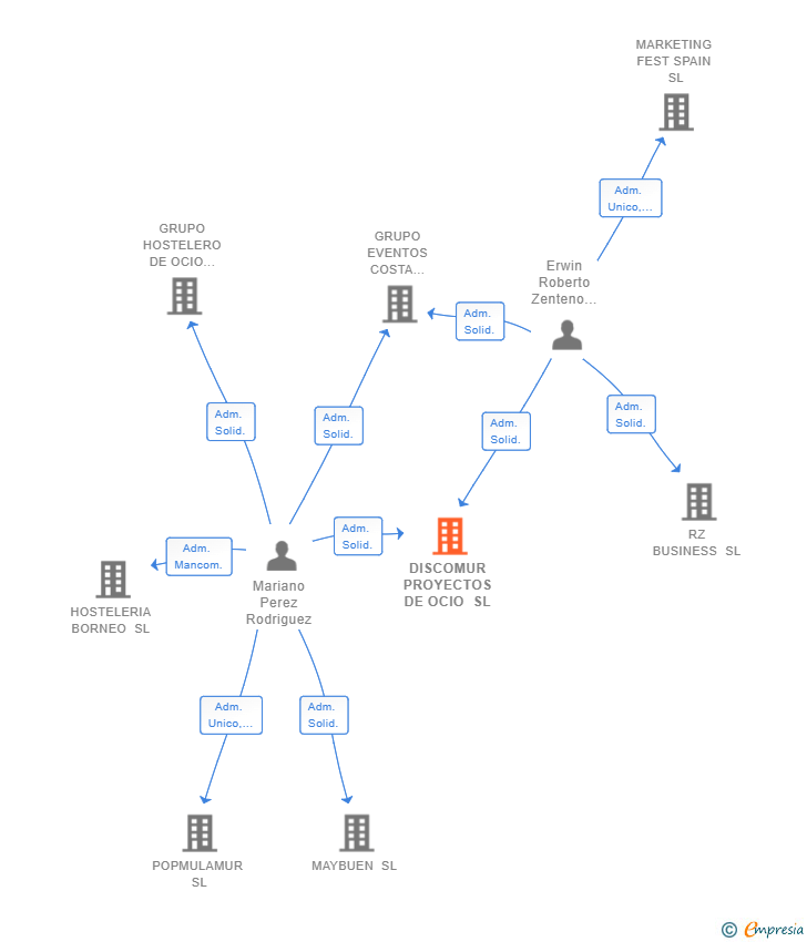 Vinculaciones societarias de DISCOMUR PROYECTOS DE OCIO SL