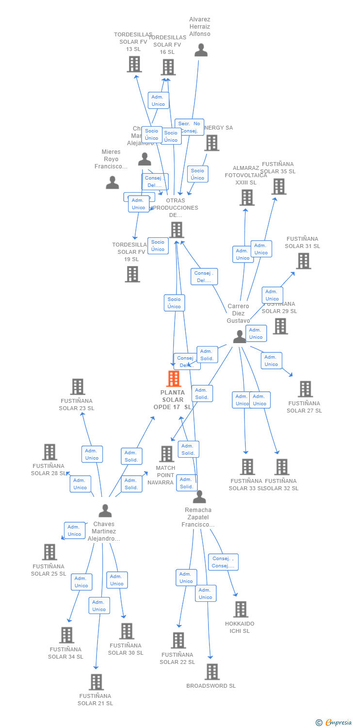 Vinculaciones societarias de PLANTA SOLAR OPDE 17 SL