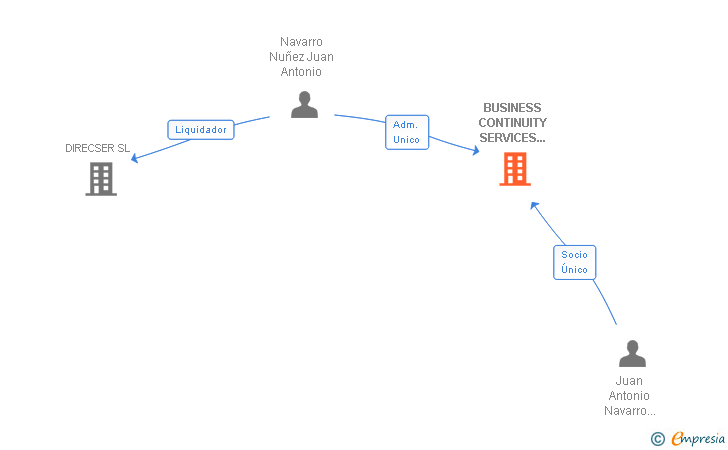 Vinculaciones societarias de BUSINESS CONTINUITY SERVICES ESPAÑA SL
