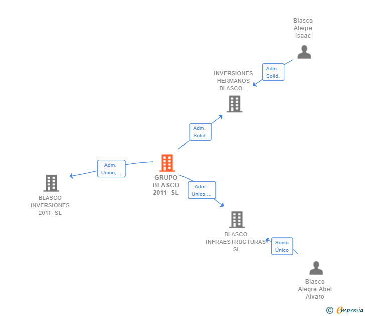 Vinculaciones societarias de GRUPO BLASCO 2011 SL