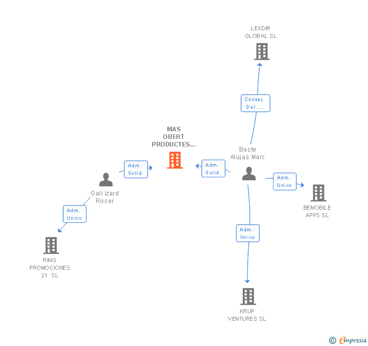 Vinculaciones societarias de MAS OBERT PRODUCTES LOCALS SL