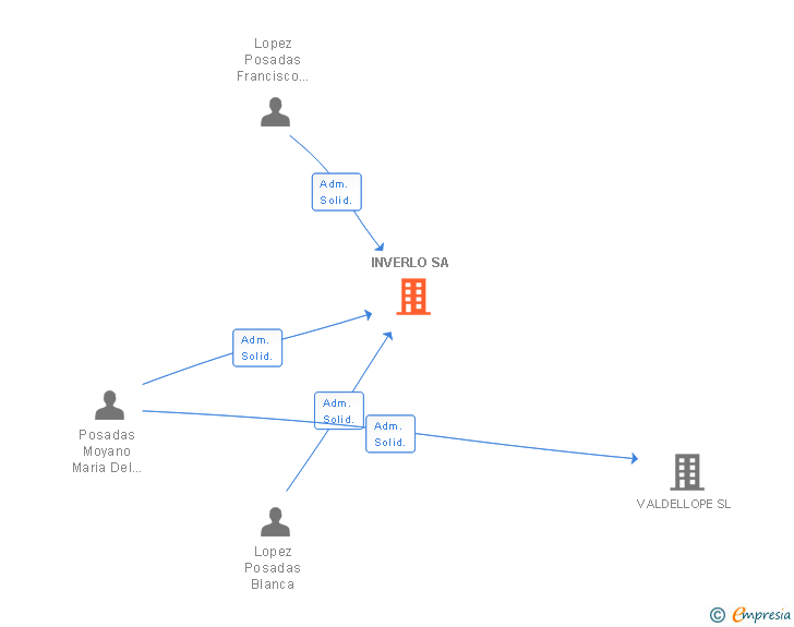 Vinculaciones societarias de INVERLO SA
