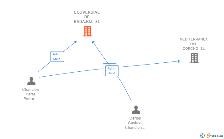 Vinculaciones societarias de ECOVERDIAL DE BADAJOZ SL