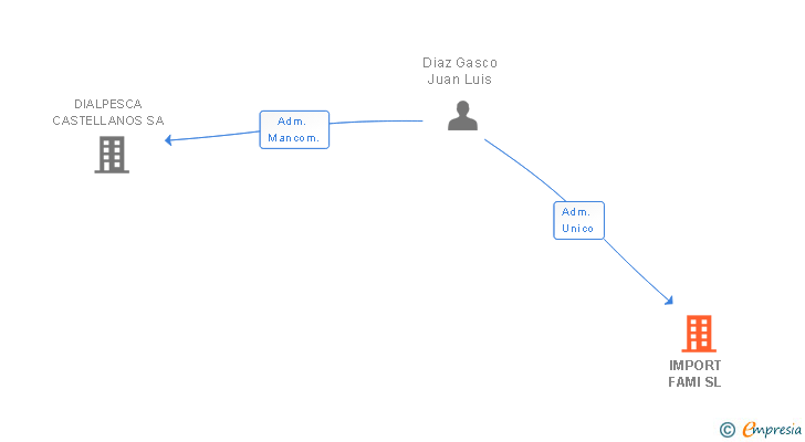 Vinculaciones societarias de IMPORT FAMI SL