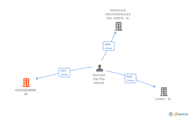 Vinculaciones societarias de GOIZIZARRA SL