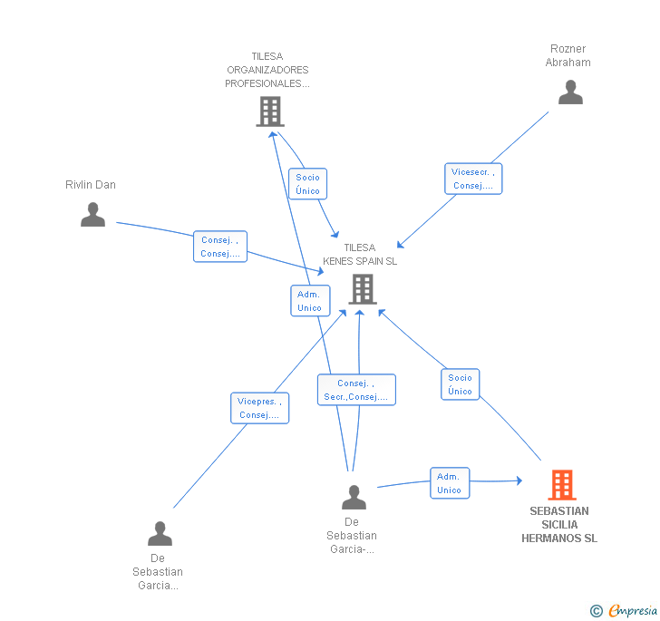 Vinculaciones societarias de SEBASTIAN SICILIA HERMANOS SL