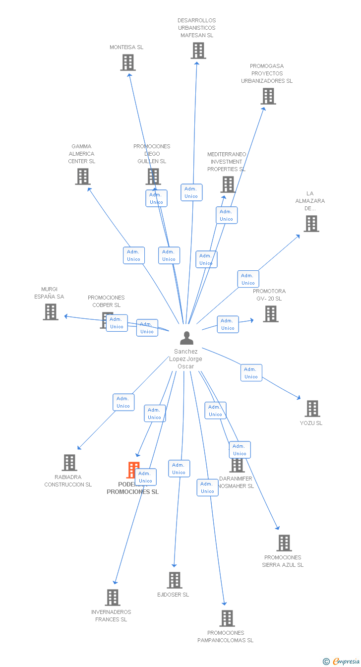 Vinculaciones societarias de PODEMAR PROMOCIONES SL