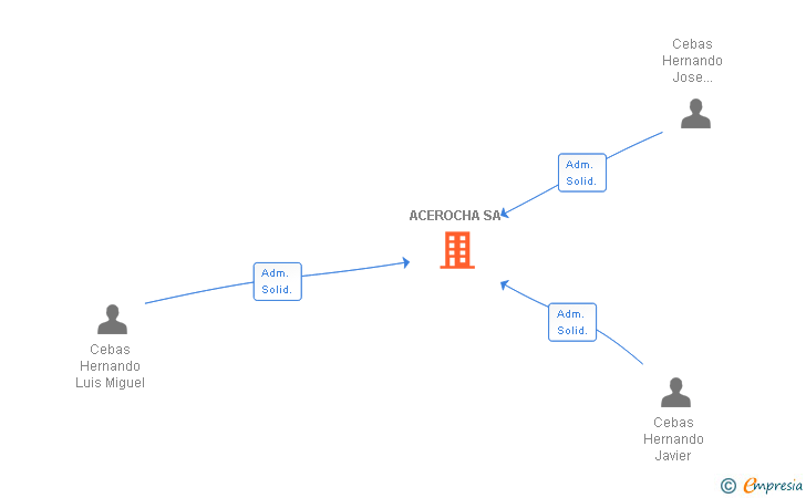 Vinculaciones societarias de ACEROCHA SA