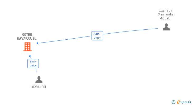 Vinculaciones societarias de KOTEK NAVARRA SL