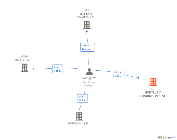 Vinculaciones societarias de ACR MONTAJE Y REPARACIONES SL
