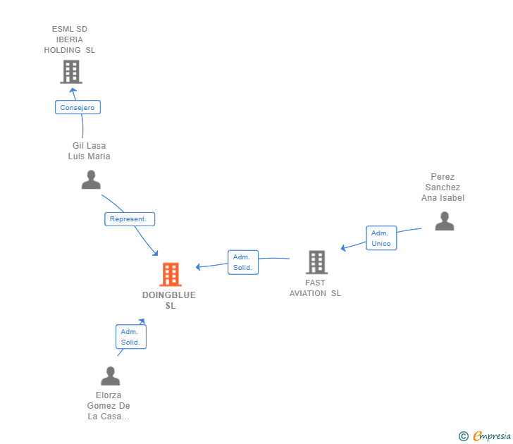 Vinculaciones societarias de DOINGBLUE SL