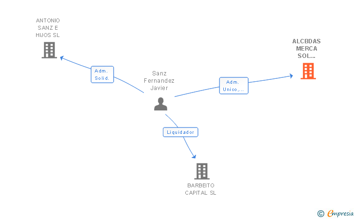 Vinculaciones societarias de ALCBDAS MERCA SOL LOGISTICA NORTE SL