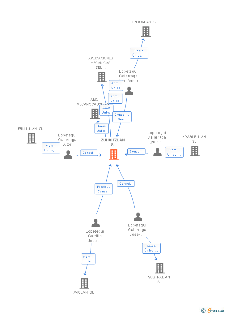 Vinculaciones societarias de ZUHAITZLAN SL