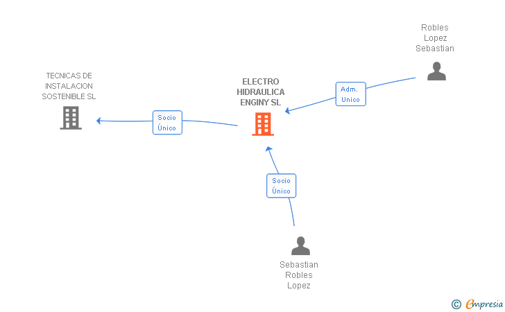 Vinculaciones societarias de ELECTRO HIDRAULICA ENGINY SL