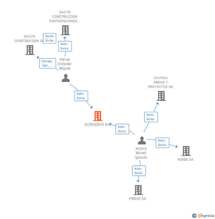 Vinculaciones societarias de SCRINSER SA
