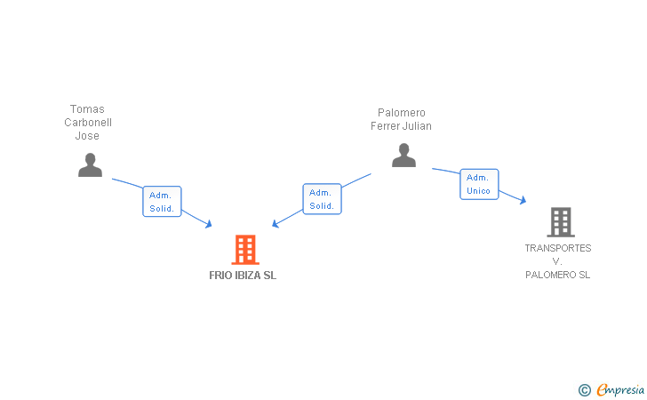 Vinculaciones societarias de FRIO IBIZA SL