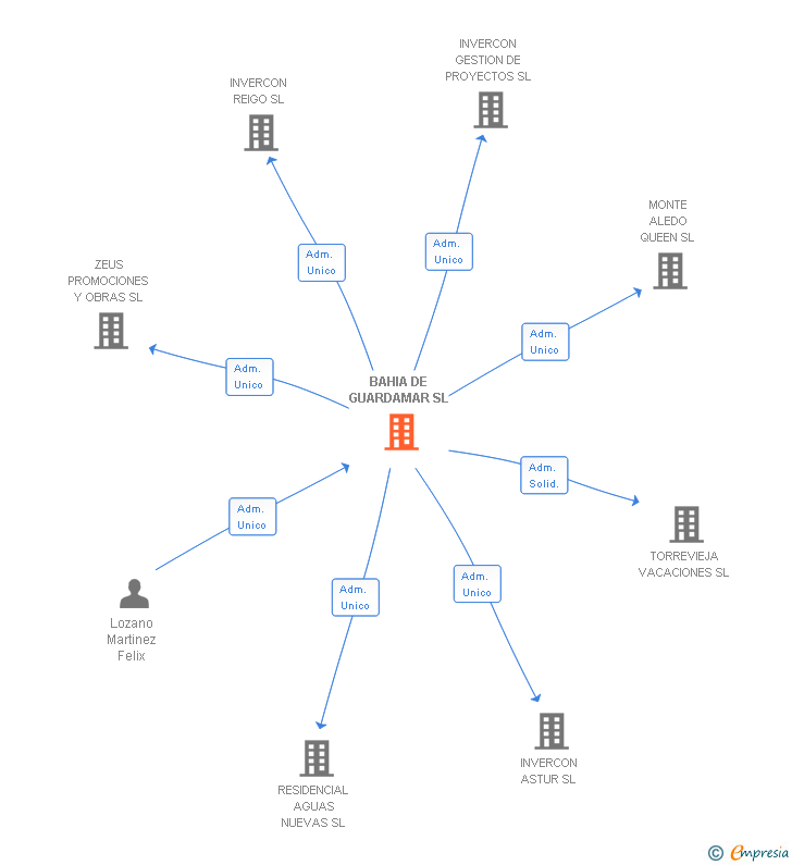 Vinculaciones societarias de BAHIA DE GUARDAMAR SL