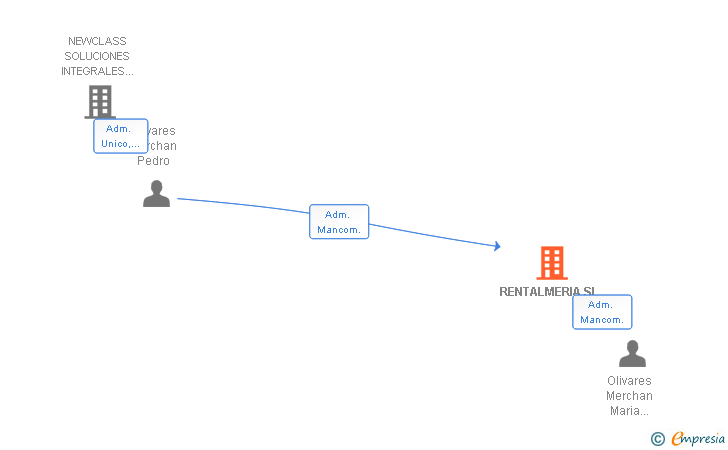 Vinculaciones societarias de RENTALMERIA SL