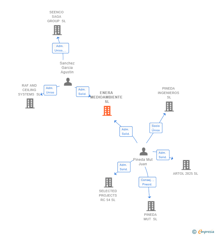 Vinculaciones societarias de ENERA MEDIOAMBIENTE SL