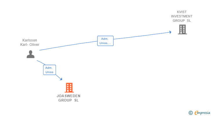 Vinculaciones societarias de JOASWEDEN GROUP SL (EXTINGUIDA)