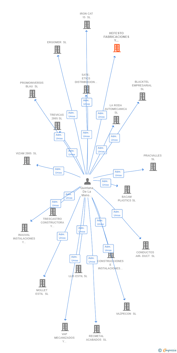 Vinculaciones societarias de HEFESTO FABRICACIONES Y MONTAJES SL