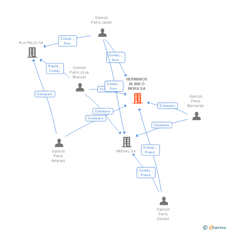 Vinculaciones societarias de HERMANOS BLANCO MORA SA