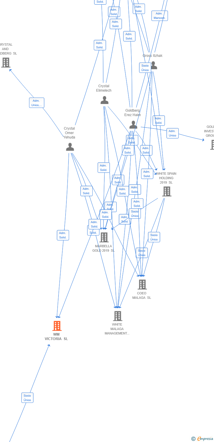 Vinculaciones societarias de WM VICTORIA SL