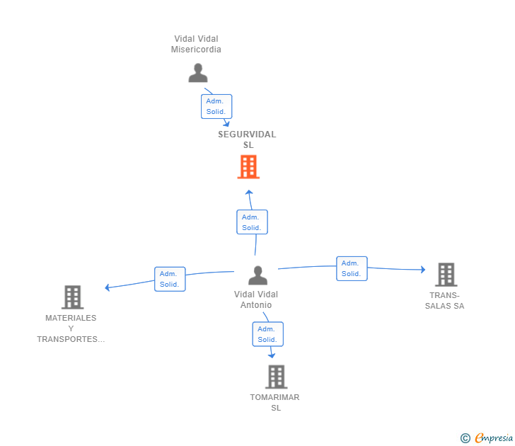Vinculaciones societarias de SEGURVIDAL SL
