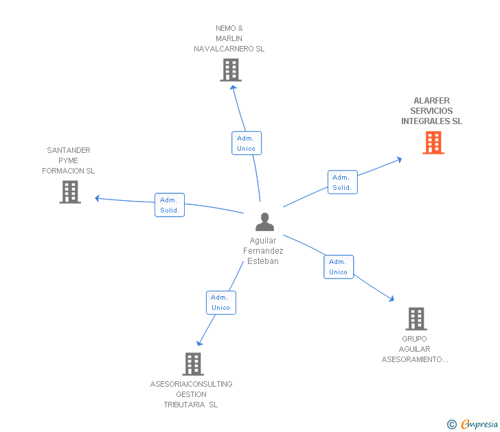 Vinculaciones societarias de ALARFER SERVICIOS INTEGRALES SL