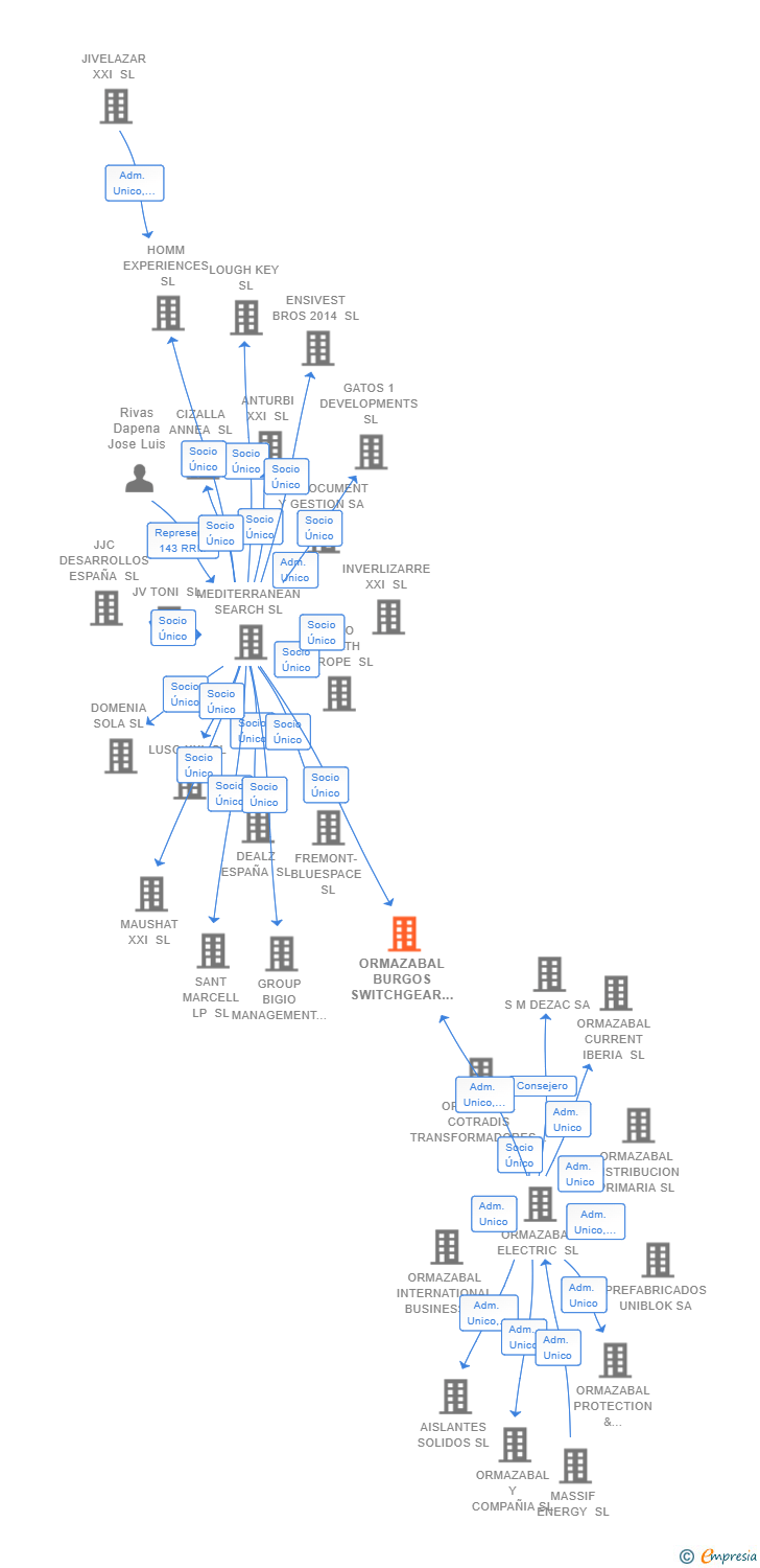 Vinculaciones societarias de ORMAZABAL BURGOS SWITCHGEAR SL