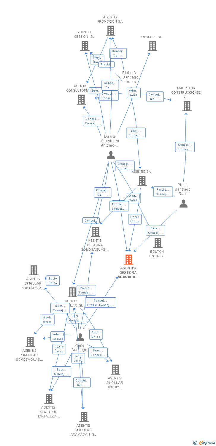 Vinculaciones societarias de ASENTIS VALLECAS II SL