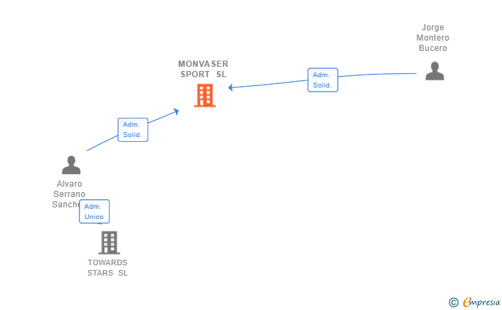 Vinculaciones societarias de MONVASER SPORT SL