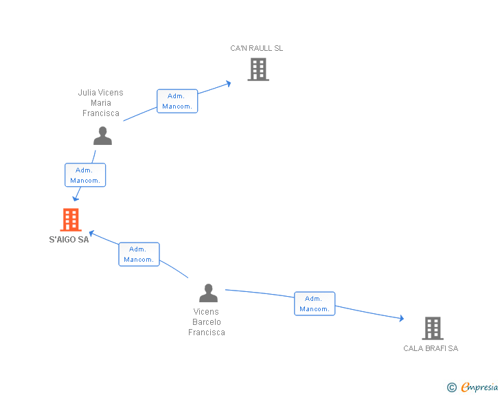 Vinculaciones societarias de S'AIGO SA