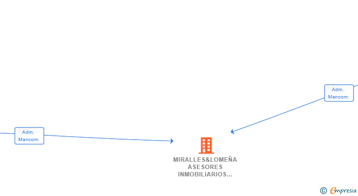 Vinculaciones societarias de MIRALLES&LOMEÑA ASESORES INMOBILIARIOS SL