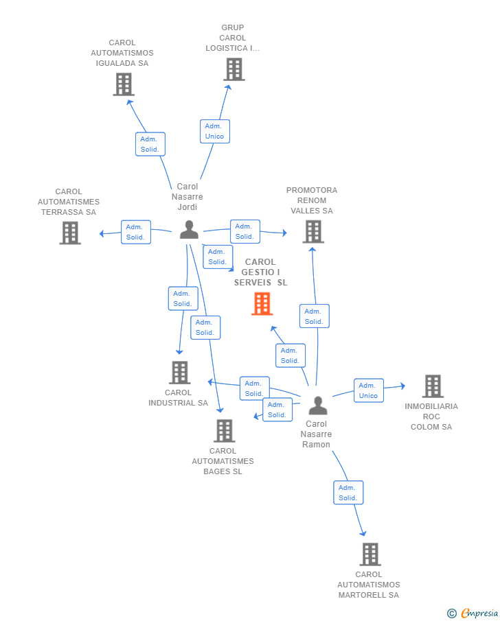 Vinculaciones societarias de CAROL GESTIO I SERVEIS SL