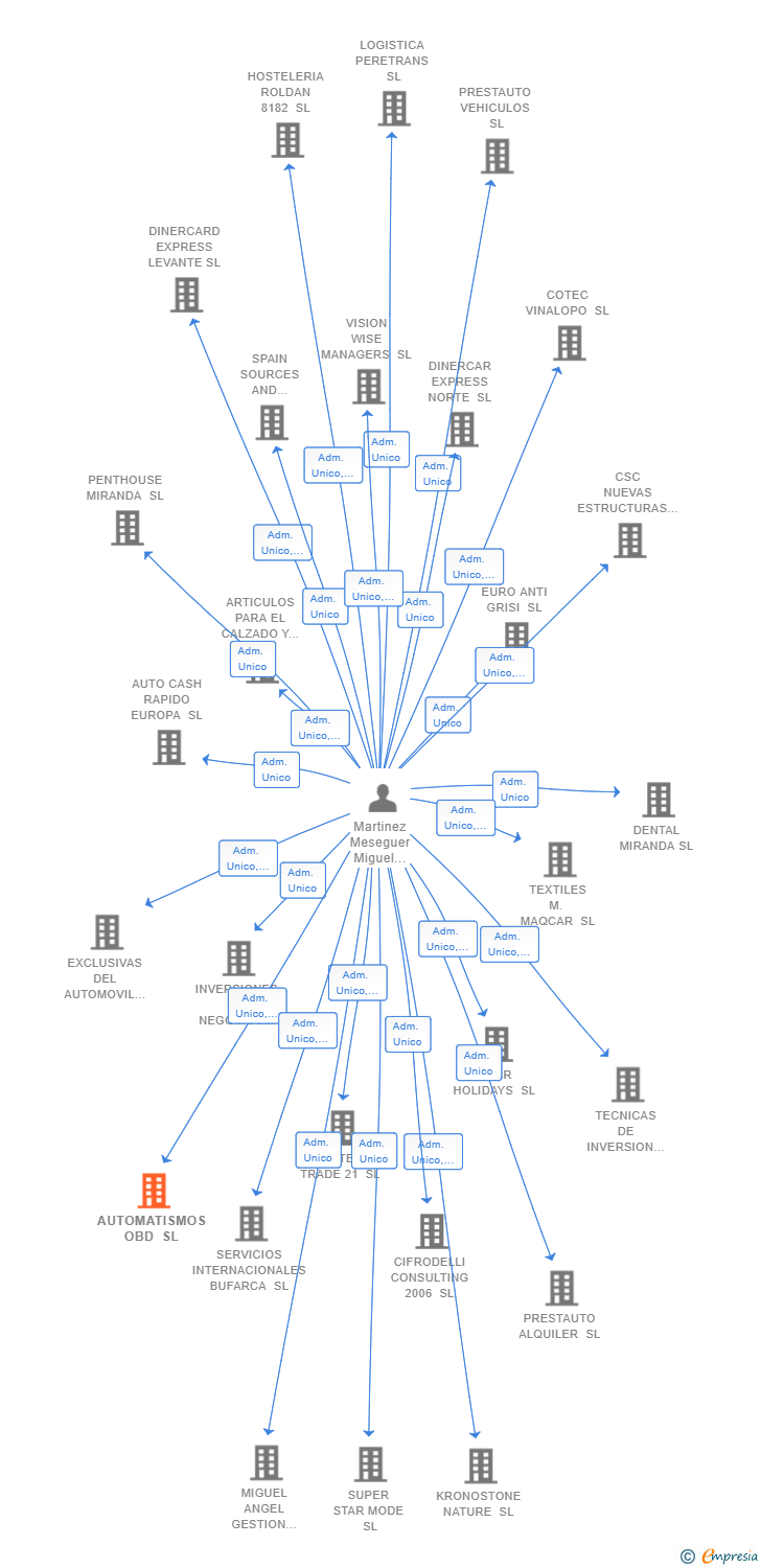 Vinculaciones societarias de AUTOMATISMOS OBD SL