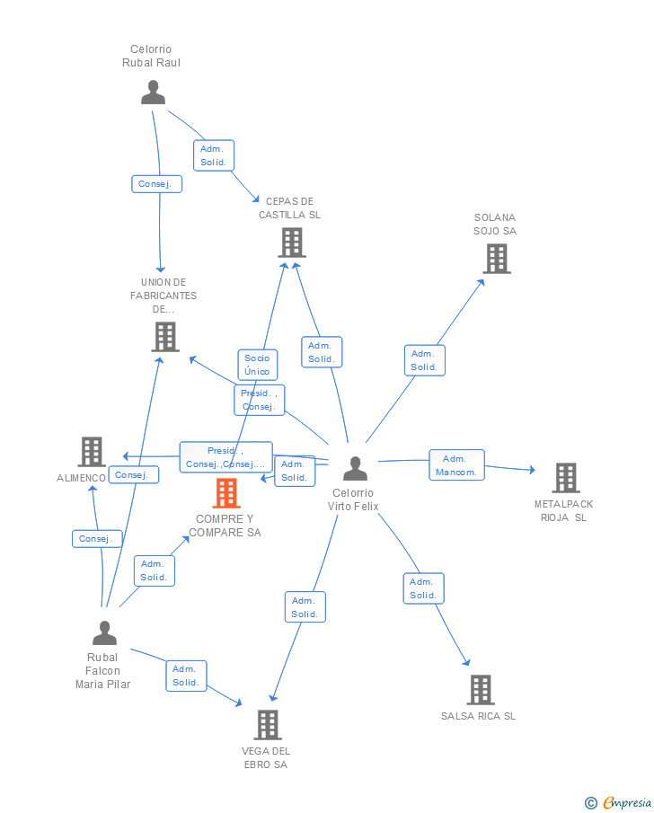 Vinculaciones societarias de COMPRE Y COMPARE SA