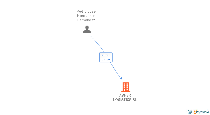 Vinculaciones societarias de AVHER LOGISTICS SL