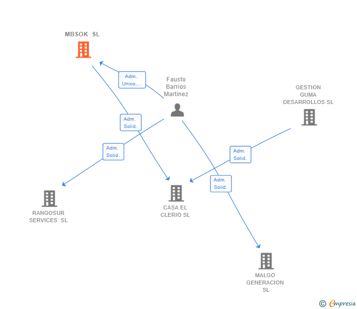 Vinculaciones societarias de MBSOK SL