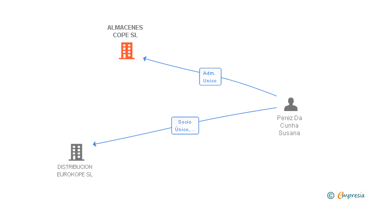 Vinculaciones societarias de ALMACENES COPE SL