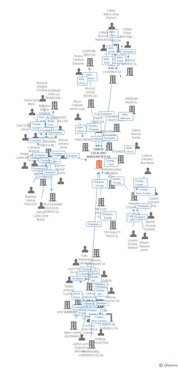 Vinculaciones societarias de ZUMOS CATALANO ARAGONESES SA