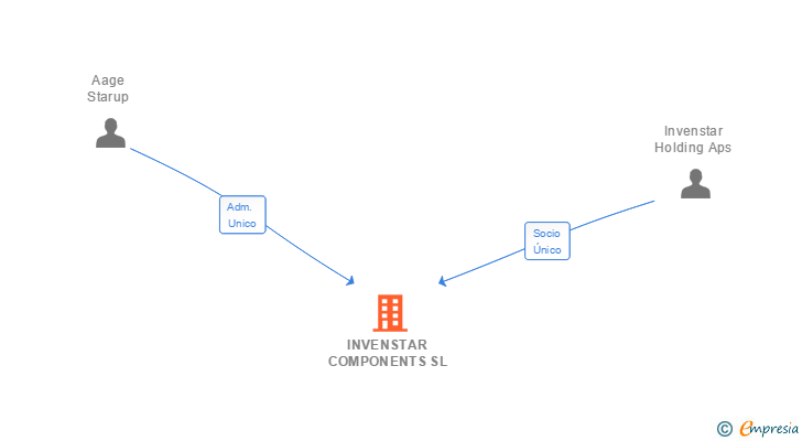 Vinculaciones societarias de INVENSTAR COMPONENTS SL