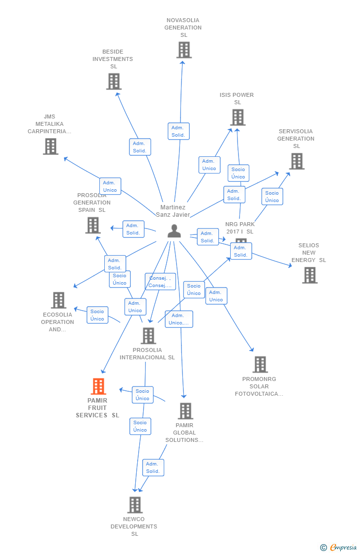 Vinculaciones societarias de PAMIR FRUIT SERVICES SL