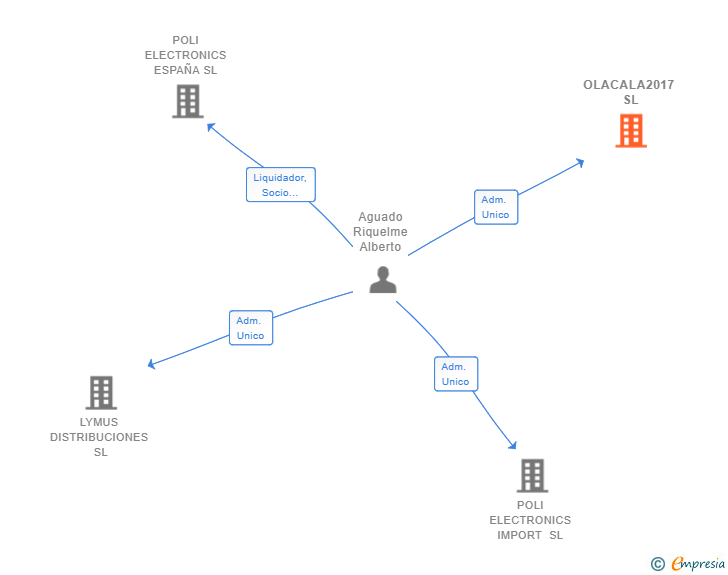 Vinculaciones societarias de OLACALA2017 SL
