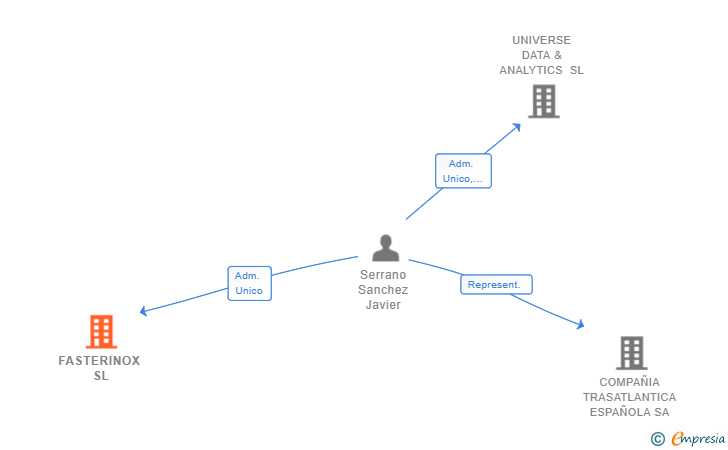 Vinculaciones societarias de FASTERINOX SL