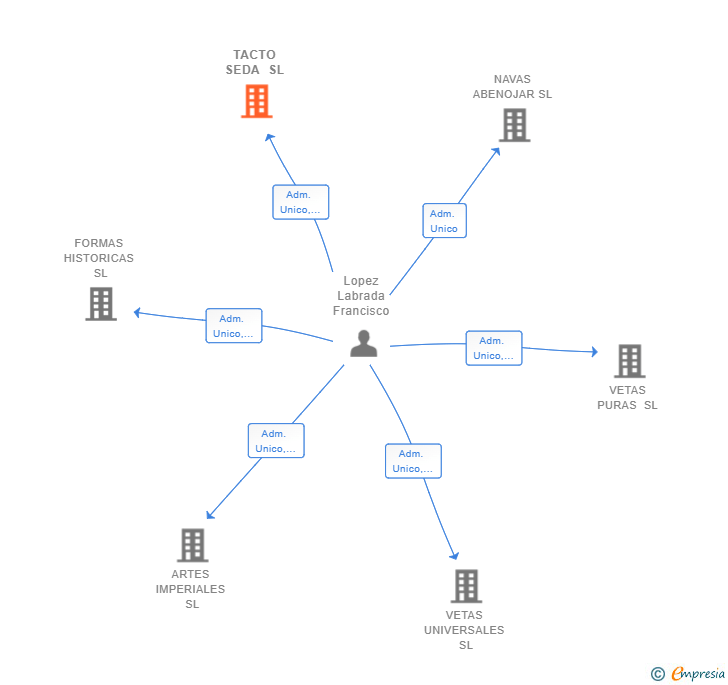 Vinculaciones societarias de TACTO SEDA SL