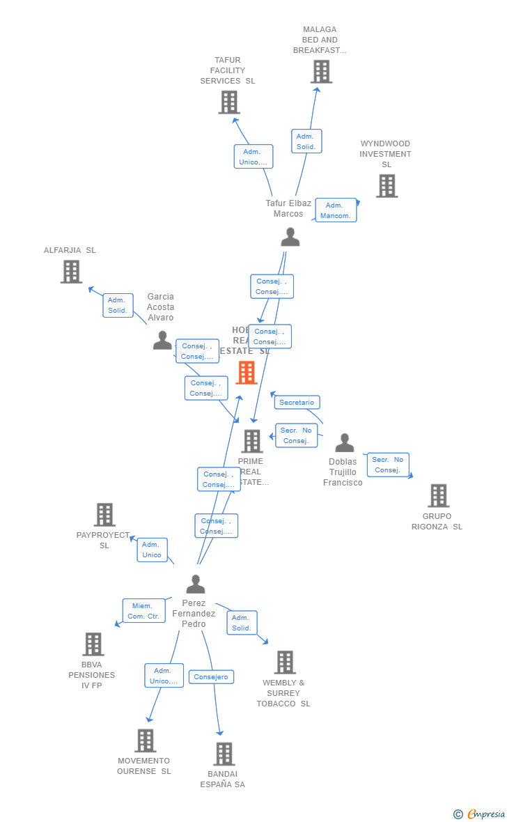 Vinculaciones societarias de HOBU REAL ESTATE SL